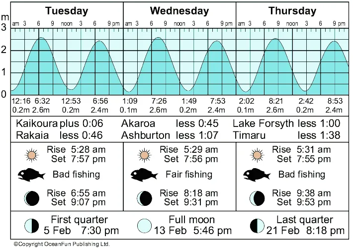 Three-day newspaper tide graph with sun, moon and fishing times
